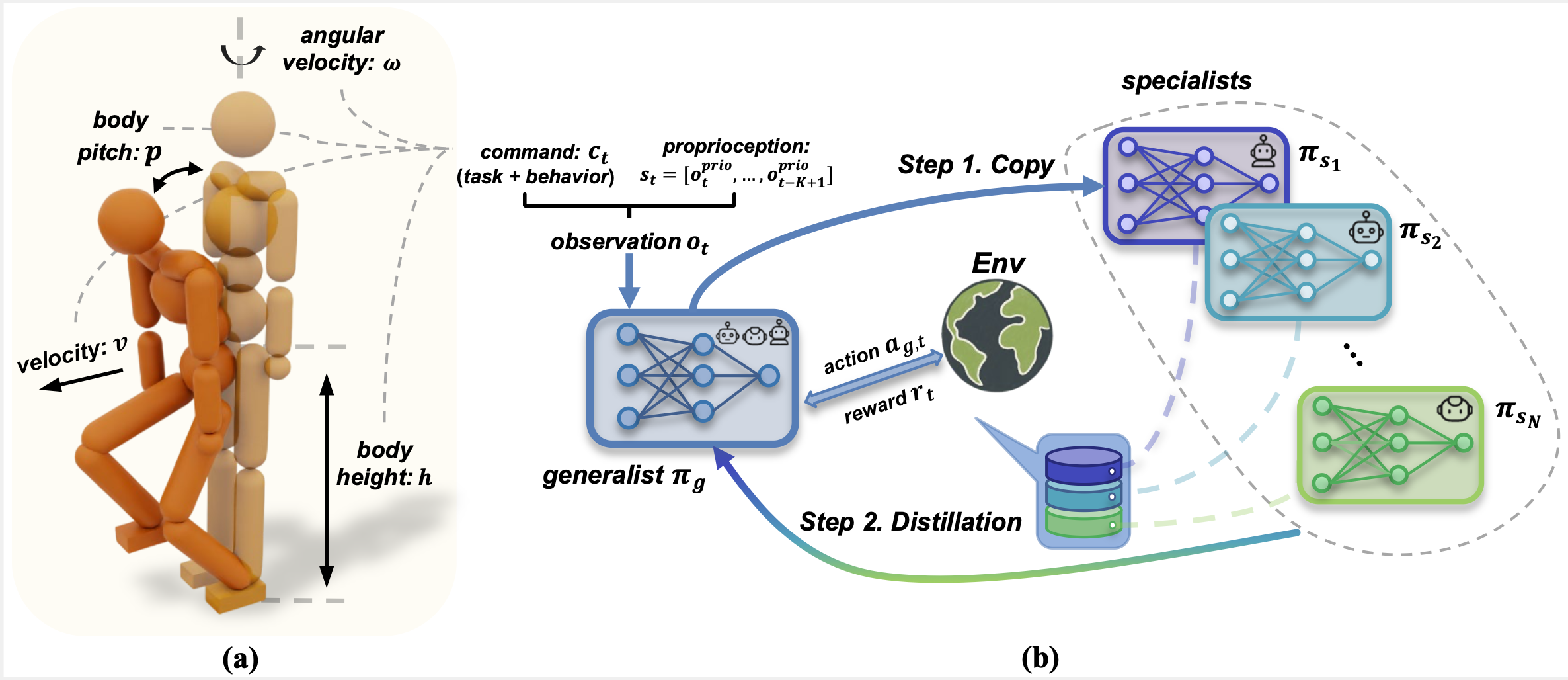 Unified command interface and generalist-specialist distillation diagram